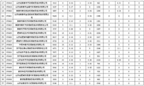 泰安驾校排名前十(泰安联邦驾校怎么样)插图6