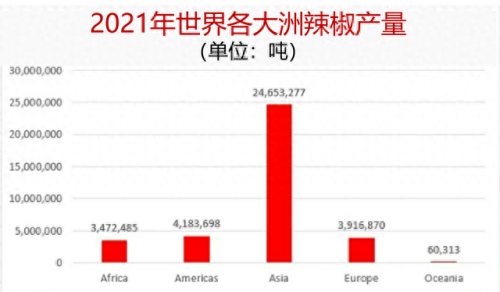 辣椒亩产排名前十(辣椒亩产一览表)插图1