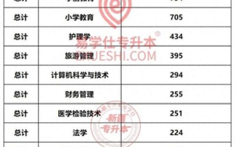 乌鲁木齐专升本排名前十(乌鲁木齐大专院校排名)