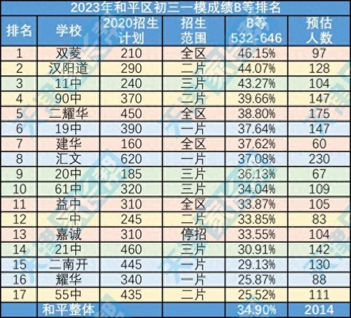 北京和平区初中排名前十(北京市所有初中总排名)插图1