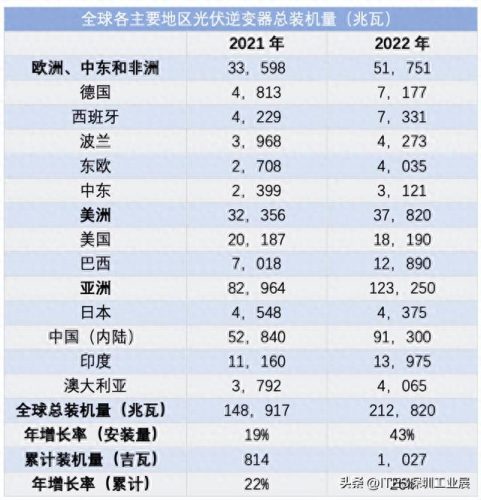 逆变器区域排名前十(逆变器销量排行榜前十名)插图1