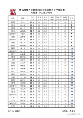 象棋强度排名前十(象棋排名前十名)插图30