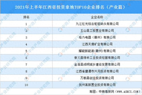鹰潭前十建设公司排名榜(鹰潭51亿的项目开发)插图
