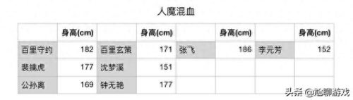 王者荣耀身高排名前十(王者荣耀英雄身高排行)插图6