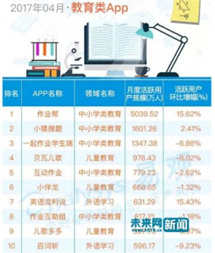 作业帮排名前十(作业帮粉丝排行榜)插图1