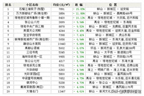 蚌埠排名前十的房产(蚌埠学区排名一览表)插图