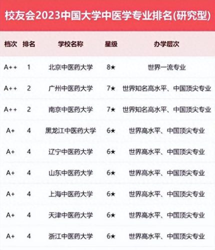 全国大学中医药排名前十(全国中医药医院排名)插图