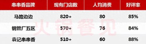 2018前十火锅排名(最新全国十大火锅排名)插图4