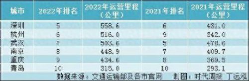 地铁里程排名前十(地铁总里程排行前十)插图