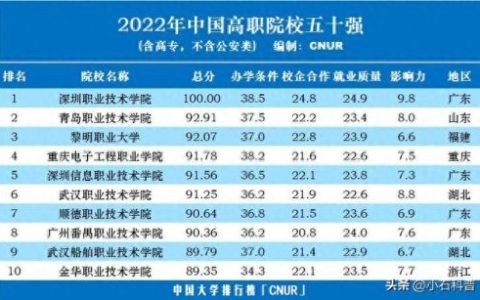 招生条件大专排名前十(2021最低分大专排行榜)