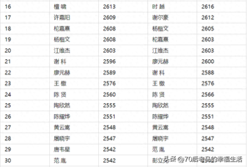 中国棋类排名前十(中国棋类选手)插图5