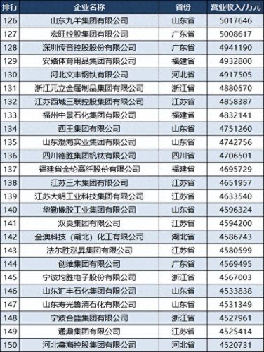 各省民营制造业排名前十(民营制造业排行榜)插图7
