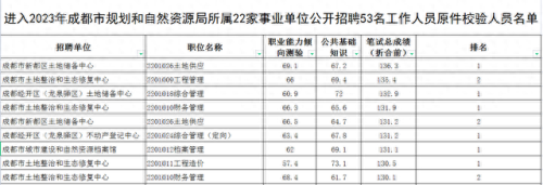 四川成都事业单位排名前十(成都研究所排名)插图2