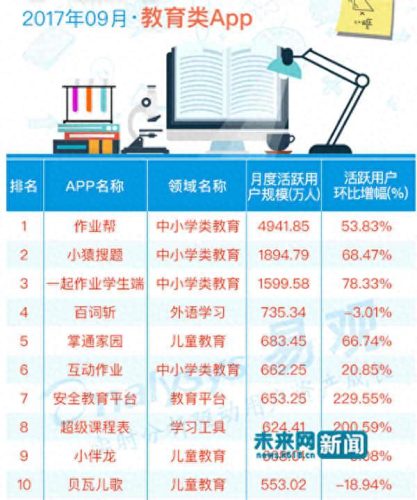 作业帮排名前十(作业帮粉丝排行榜)插图