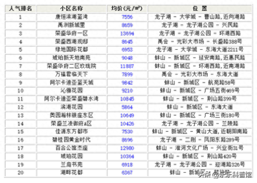 蚌埠排名前十的房产(蚌埠学区排名一览表)插图2