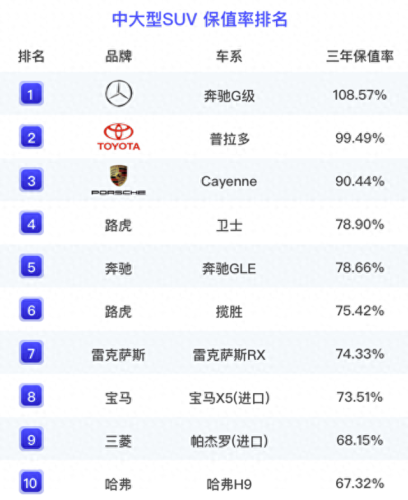 最保值硬派越野车排名前十(几款保值硬派越野车)插图2