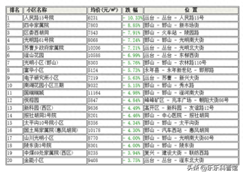 邯郸小区排名前十(邯郸各小区价目表)插图1