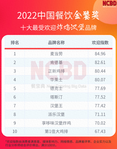 全国排名前十炸鸡(全国炸鸡排名前十名)插图