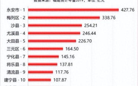 厦门经济排名前十(厦门各区人均经济排名)