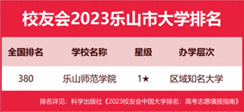 乐山院校排名前十(乐山的高校有哪些)插图3