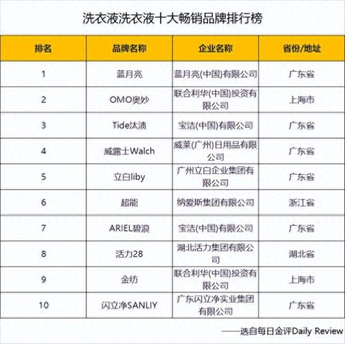 广州洗涤排名前十(南京洗涤公司排名)插图