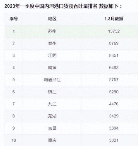 内河 港口 排名前十(全国内河港口排行榜)插图