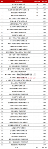 排名前十评估机构(全国性评估公司排名)插图15