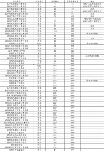 湖南高职排名前十(湖南最好大专院校排名)插图