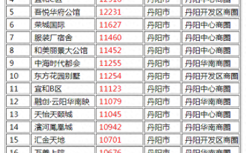 丹阳豪宅排名前十(丹阳别墅区排名)