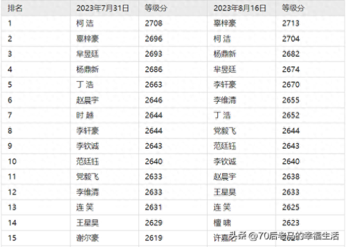 中国棋类排名前十(中国棋类选手)插图4
