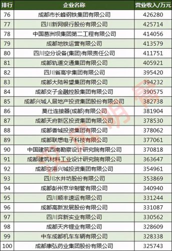 成都开发大厂排名前十(成都开发商口碑排名)插图6