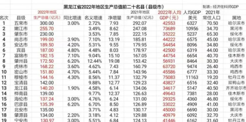 哈尔滨排名前十的县(哈尔滨九区九县排行)插图