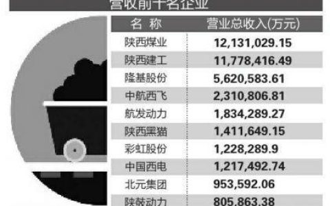 陕西企业景气排名前十(东莞市企业景气调查)