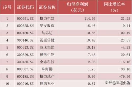 珠海上市公司(珠海市龙头企业)插图1