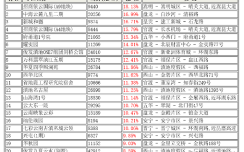 昆明小区东区排名前十(昆明十大优质小区)