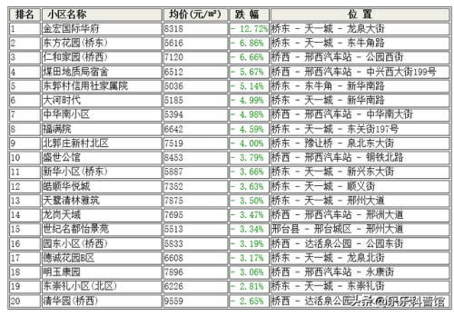 邢台小区户数排名前十(邢台佳洲美地小区)插图1
