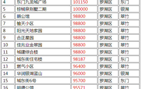 罗湖高端豪宅排名前十(深圳豪宅别墅)