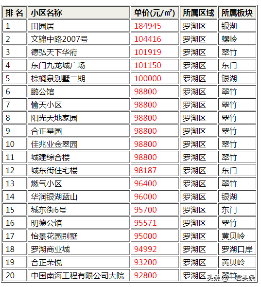 罗湖高端豪宅排名前十(深圳豪宅别墅)插图