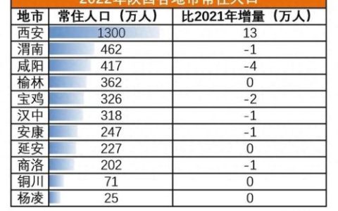 西安市人口(西安市主城区人口有多少万)