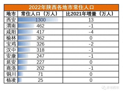 西安市人口(西安市主城区人口有多少万)插图