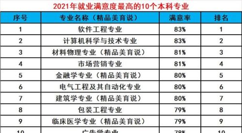2020薪酬排名前十专业(2021专业就业薪资排行榜)插图7