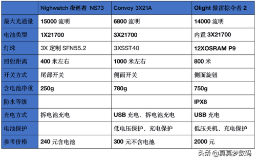 强光手电什么牌子好(三大公认最好的手电筒)插图96