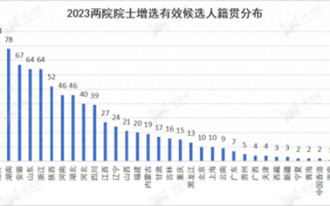 院士候选人(2023院士最终名单)