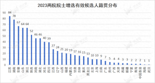 院士候选人(2023院士最终名单)插图