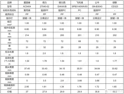 品牌插座(插排哪个品牌的质量好)插图93