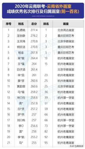 昆明艺考排名前十(昆明艺考培训机构有哪些)插图14