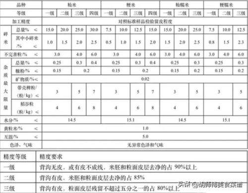 大米的执行标准哪个好(内行人买米只看三行字)插图2