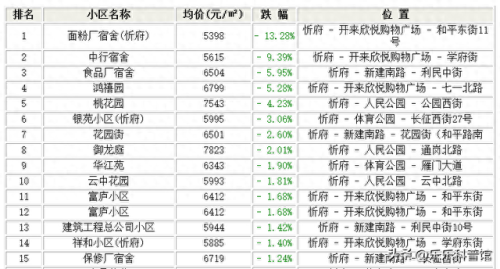 忻州开发楼盘排名前十(忻州楼盘房价最新消息)插图