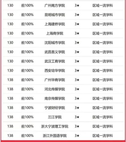 传媒大学排名(传媒大学录取分数线)插图8
