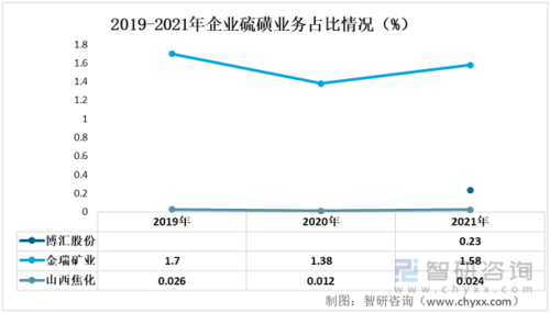 硫磺提取企业排名前十(国内硫磺上市公司)插图6